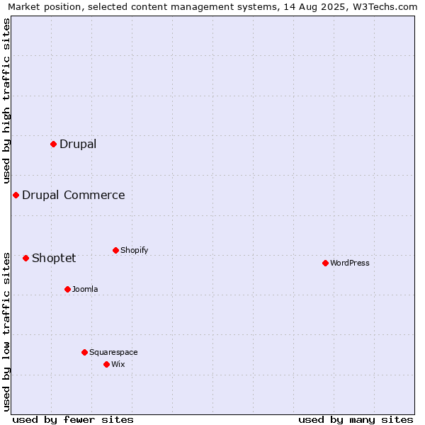 Market position of Drupal vs. Shoptet vs. Drupal Commerce