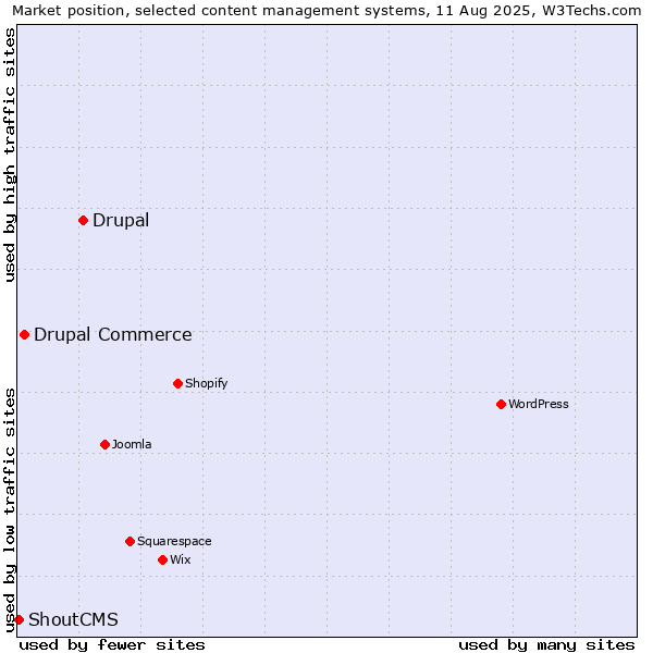Market position of Drupal vs. Drupal Commerce vs. ShoutCMS
