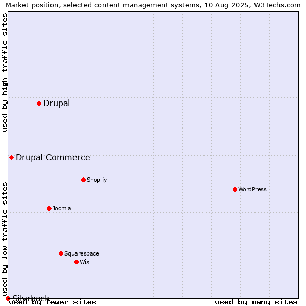 Market position of Drupal vs. Drupal Commerce vs. Silvrback