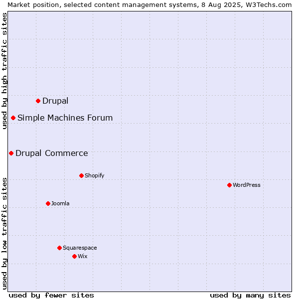 Market position of Drupal vs. Simple Machines Forum vs. Drupal Commerce