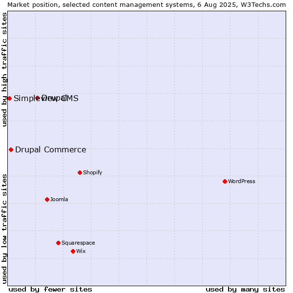 Market position of Drupal vs. Drupal Commerce vs. Simpleview CMS