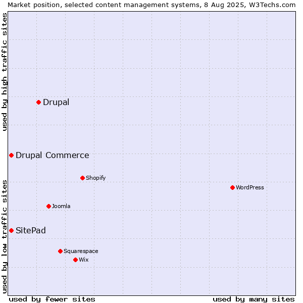 Market position of Drupal vs. Drupal Commerce vs. SitePad
