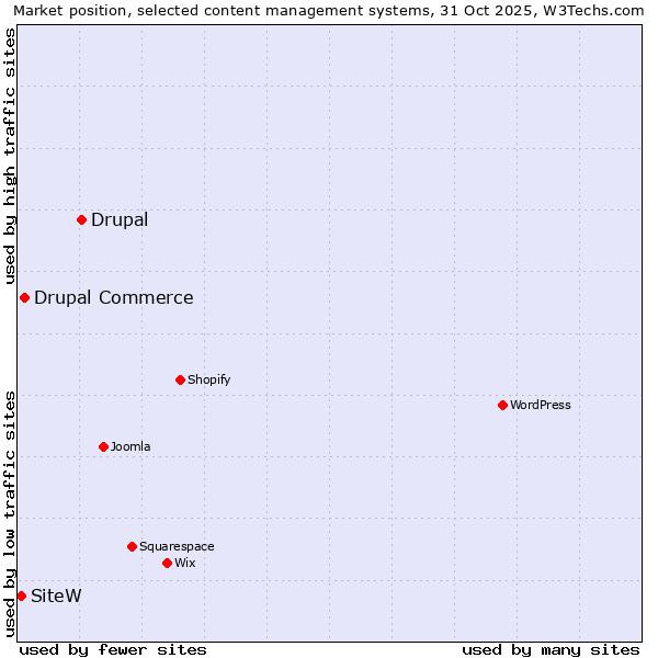 Market position of Drupal vs. Drupal Commerce vs. SiteW