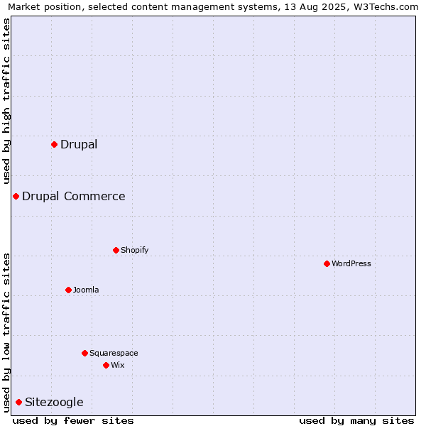 Market position of Drupal vs. Sitezoogle vs. Drupal Commerce