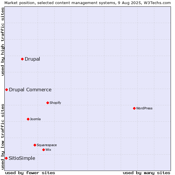 Market position of Drupal vs. Drupal Commerce vs. SitioSimple