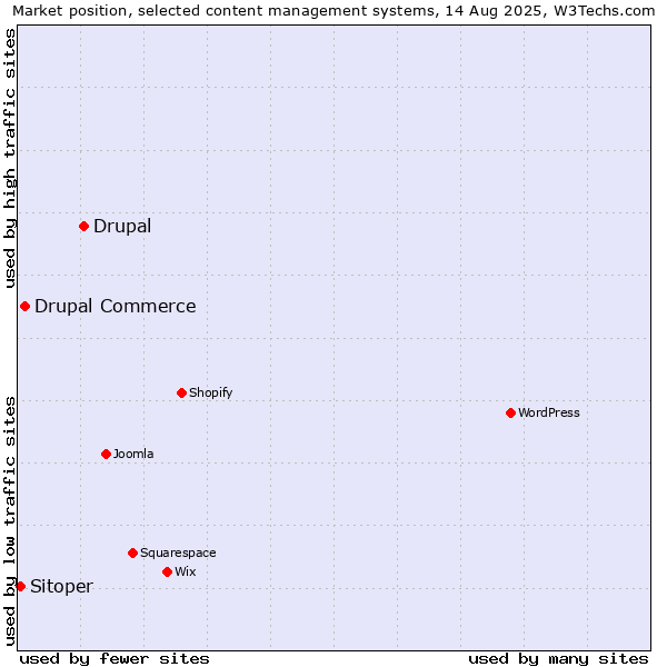 Market position of Drupal vs. Drupal Commerce vs. Sitoper