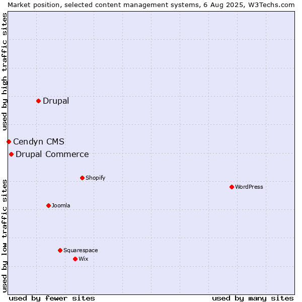Market position of Drupal vs. Drupal Commerce vs. Cendyn CMS