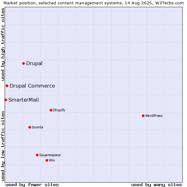 Market position of Drupal vs. Drupal Commerce vs. SmarterMail