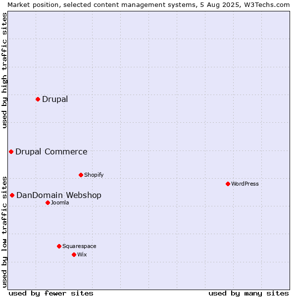 Market position of Drupal vs. DanDomain Webshop vs. Drupal Commerce