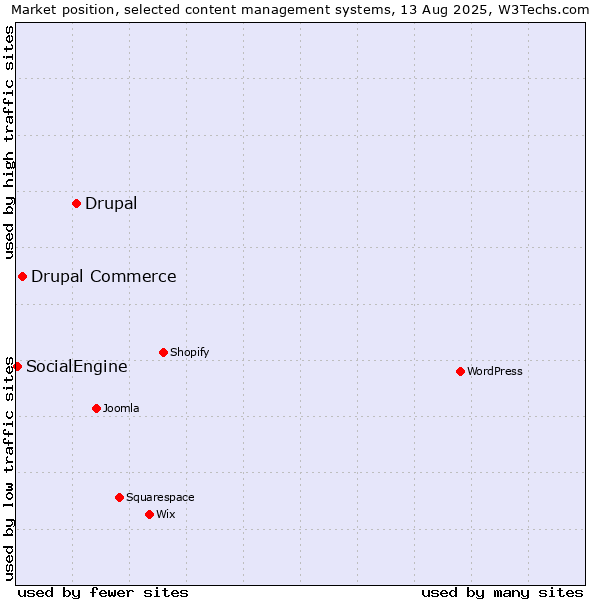 Market position of Drupal vs. Drupal Commerce vs. SocialEngine