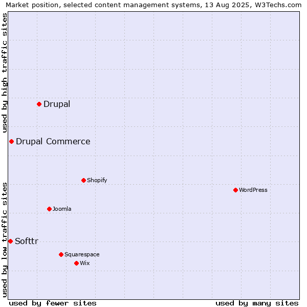 Market position of Drupal vs. Drupal Commerce vs. Softtr