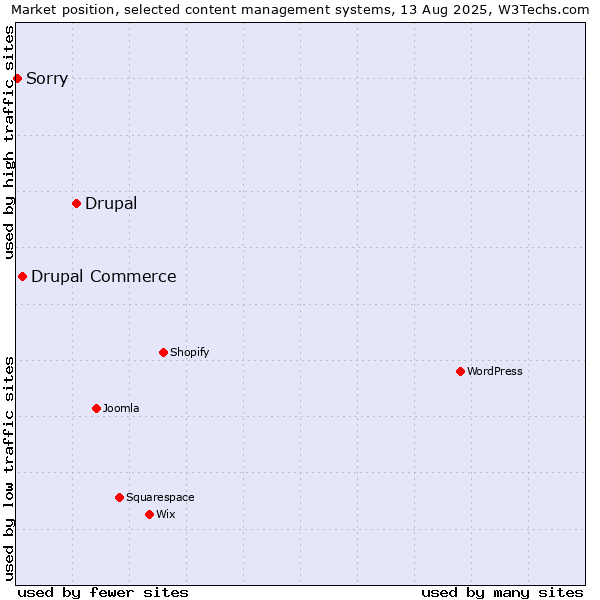 Market position of Drupal vs. Drupal Commerce vs. Sorry