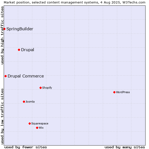 Market position of Drupal vs. Drupal Commerce vs. SpringBuilder