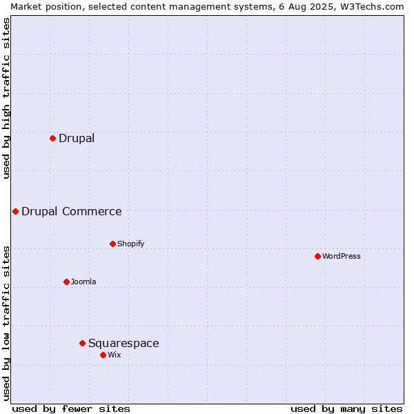 Market position of Squarespace vs. Drupal vs. Drupal Commerce