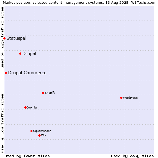 Market position of Drupal vs. Drupal Commerce vs. Statuspal