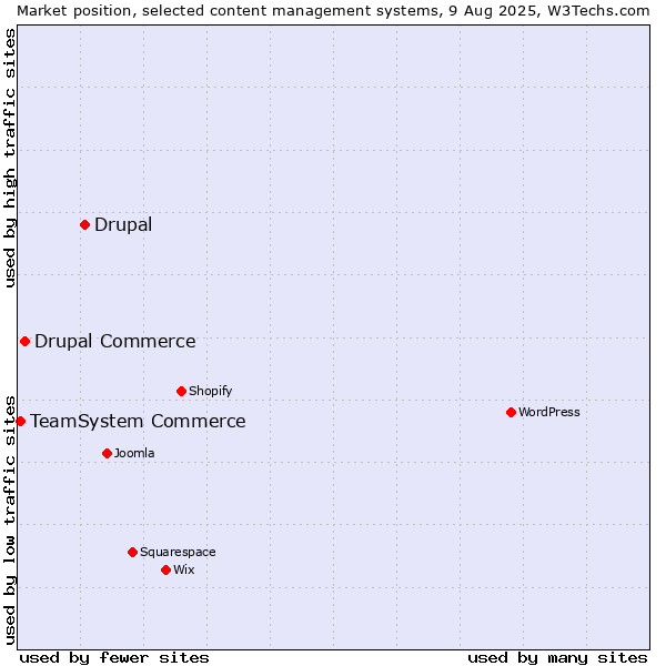 Market position of Drupal vs. Drupal Commerce vs. TeamSystem Commerce