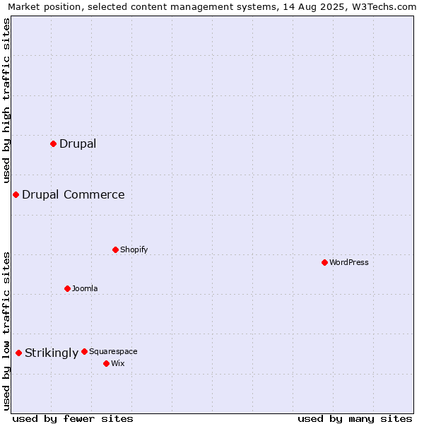 Market position of Drupal vs. Strikingly vs. Drupal Commerce
