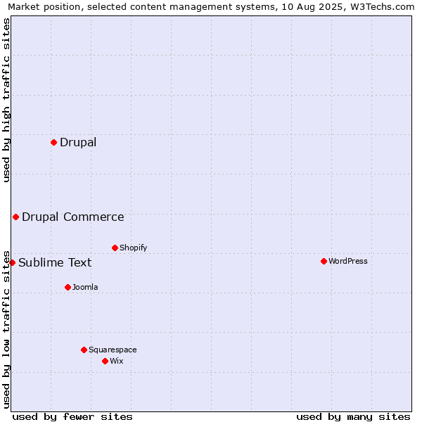 Market position of Drupal vs. Drupal Commerce vs. Sublime Text