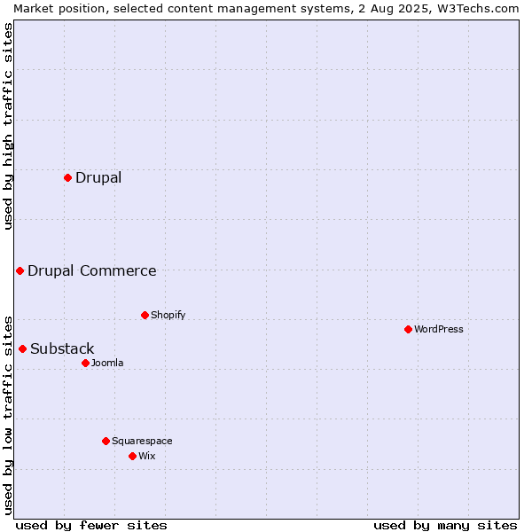 Market position of Drupal vs. Substack vs. Drupal Commerce