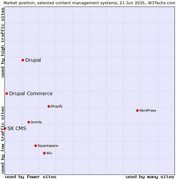 Market position of Drupal vs. Drupal Commerce vs. SX CMS