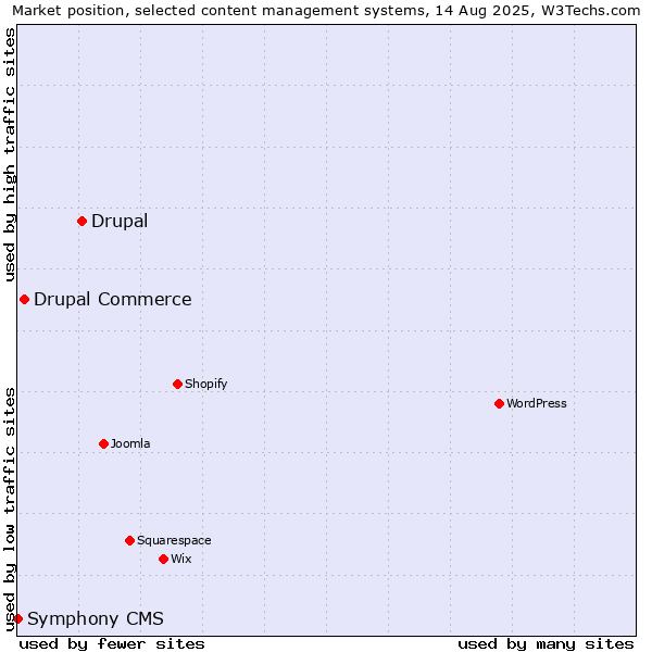 Market position of Drupal vs. Drupal Commerce vs. Symphony CMS