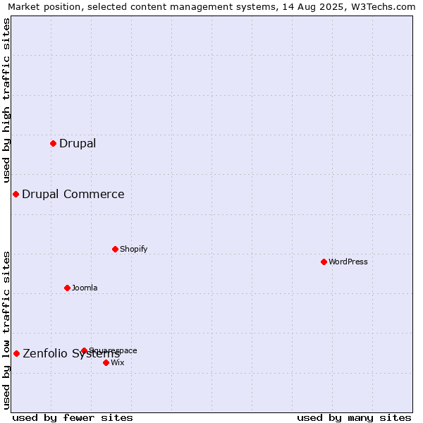 Market position of Drupal vs. Zenfolio Systems vs. Drupal Commerce