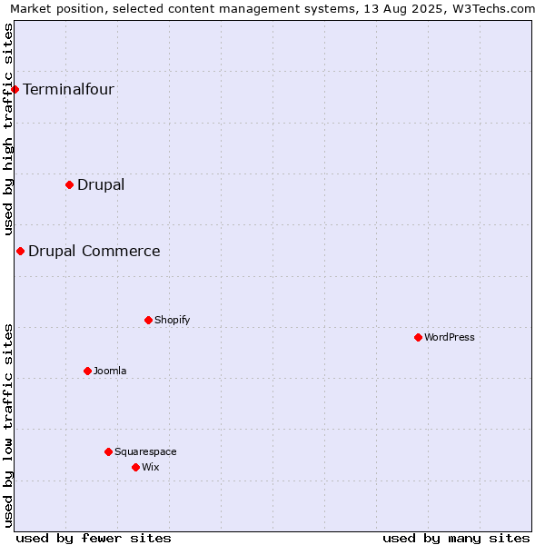 Market position of Drupal vs. Drupal Commerce vs. Terminalfour