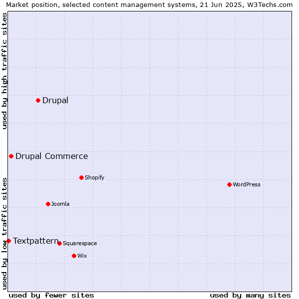 Market position of Drupal vs. Drupal Commerce vs. Textpattern