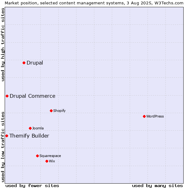 Market position of Drupal vs. Drupal Commerce vs. Themify Builder