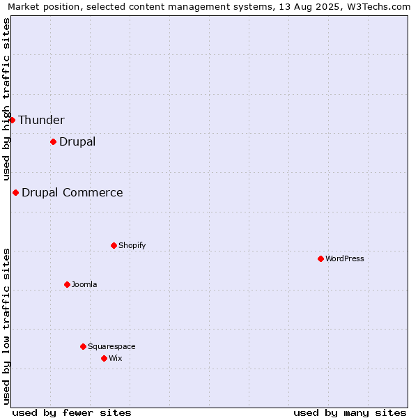 Market position of Drupal vs. Drupal Commerce vs. Thunder