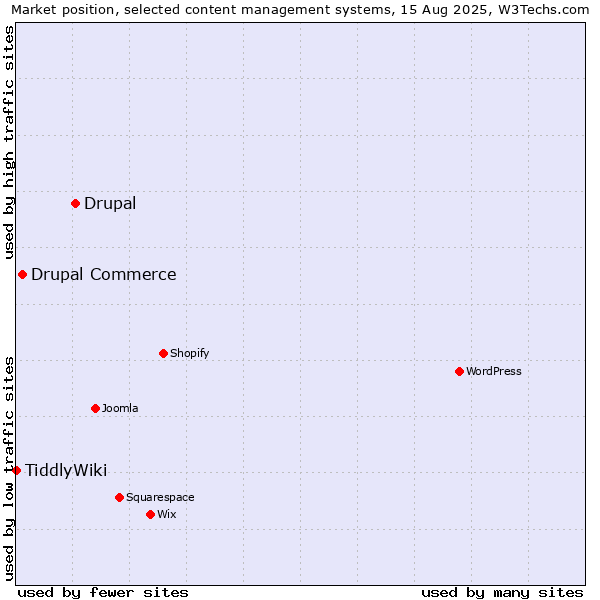 Market position of Drupal vs. Drupal Commerce vs. TiddlyWiki