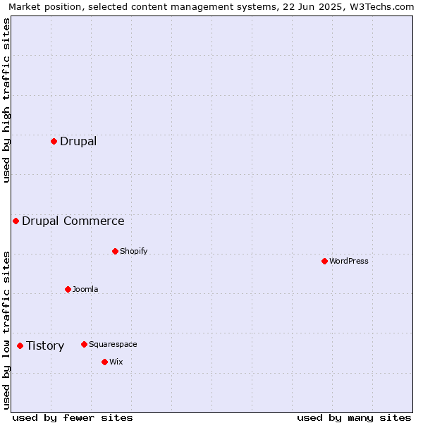 Market position of Drupal vs. Tistory vs. Drupal Commerce