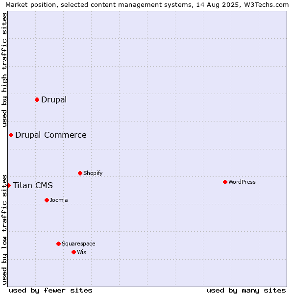 Market position of Drupal vs. Drupal Commerce vs. Titan CMS