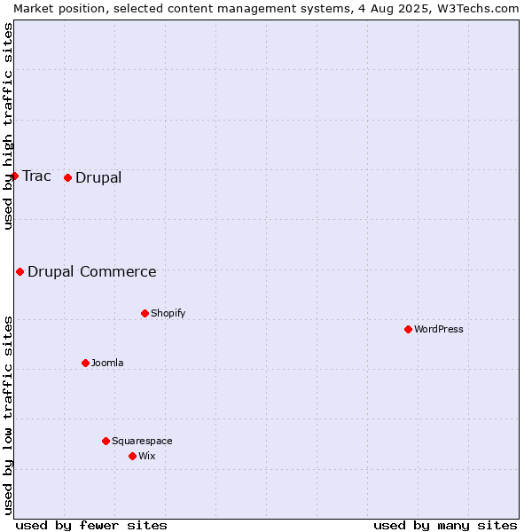 Market position of Drupal vs. Drupal Commerce vs. Trac