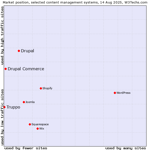 Market position of Drupal vs. Drupal Commerce vs. Truppo