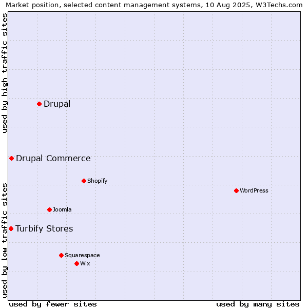 Market position of Drupal vs. Drupal Commerce vs. Turbify Stores