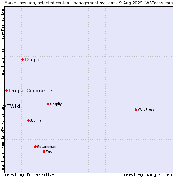 Market position of Drupal vs. Drupal Commerce vs. TWiki