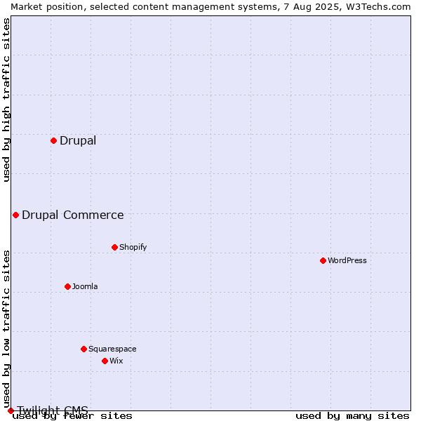Market position of Drupal vs. Drupal Commerce vs. Twilight CMS