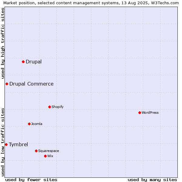 Market position of Drupal vs. Drupal Commerce vs. Tymbrel