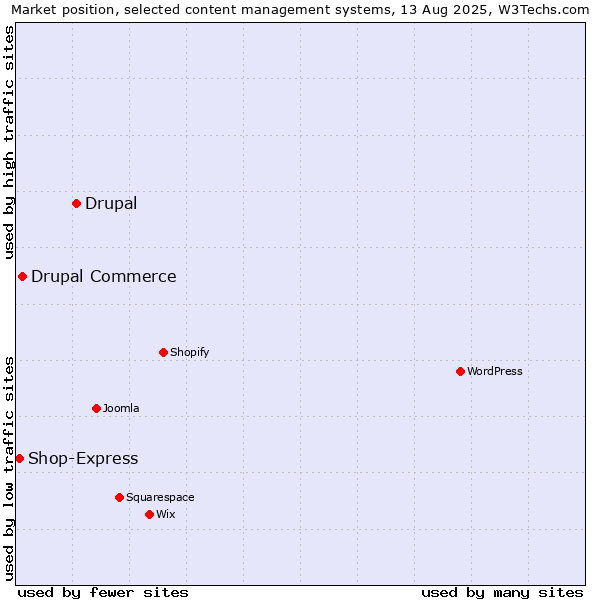 Market position of Drupal vs. Drupal Commerce vs. Shop-Express