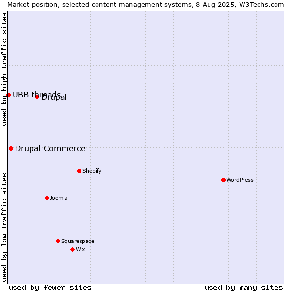 Market position of Drupal vs. Drupal Commerce vs. UBB.threads