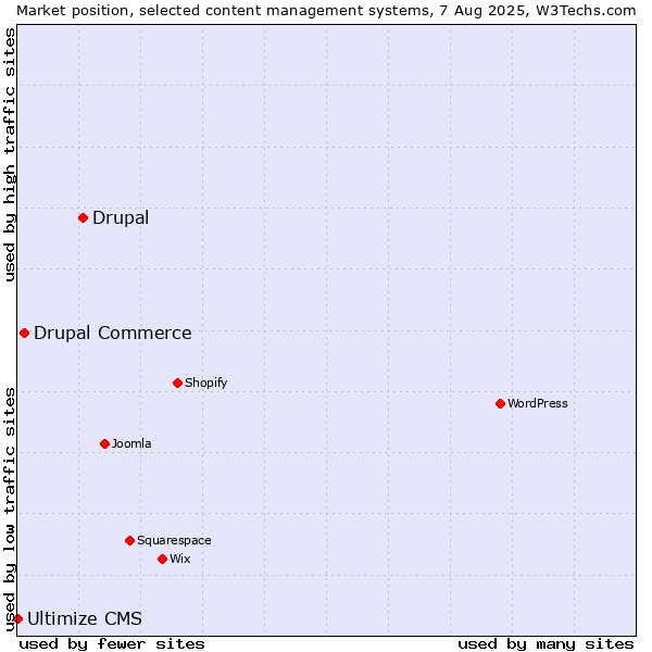 Market position of Drupal vs. Drupal Commerce vs. Ultimize CMS