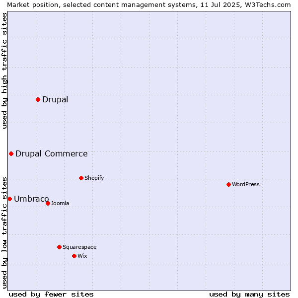 Market position of Drupal vs. Drupal Commerce vs. Umbraco
