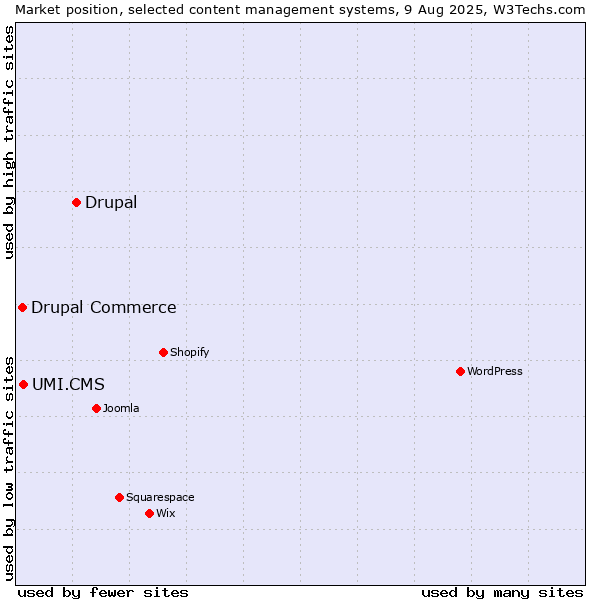 Market position of Drupal vs. UMI.CMS vs. Drupal Commerce