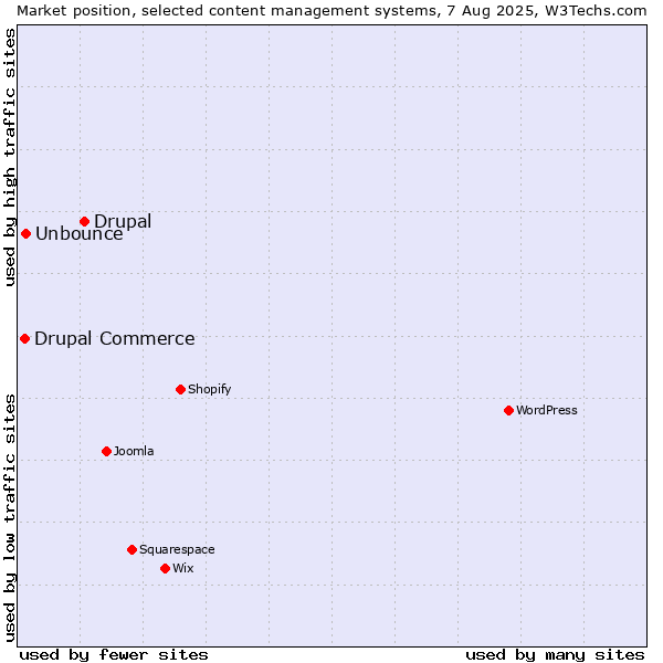 Market position of Drupal vs. Unbounce vs. Drupal Commerce