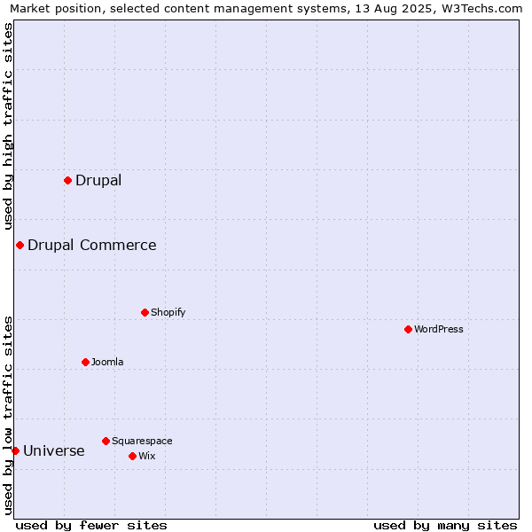 Market position of Drupal vs. Drupal Commerce vs. Universe