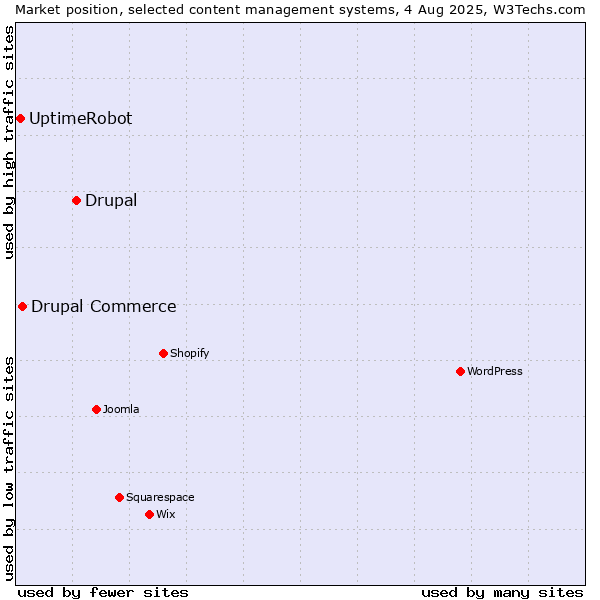 Market position of Drupal vs. Drupal Commerce vs. UptimeRobot