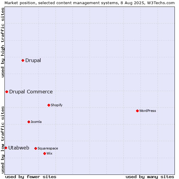 Market position of Drupal vs. Drupal Commerce vs. Utabweb