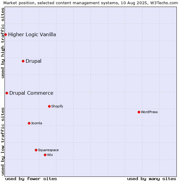 Market position of Drupal vs. Drupal Commerce vs. Higher Logic Vanilla