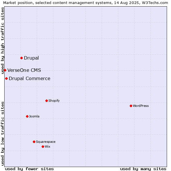 Market position of Drupal vs. Drupal Commerce vs. VerseOne CMS